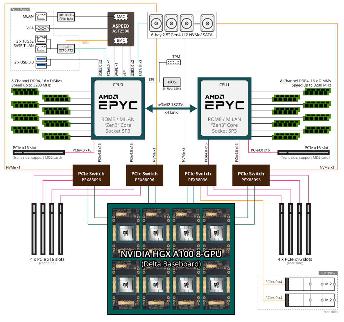 Gigabyte G492-ZL2 system architecture